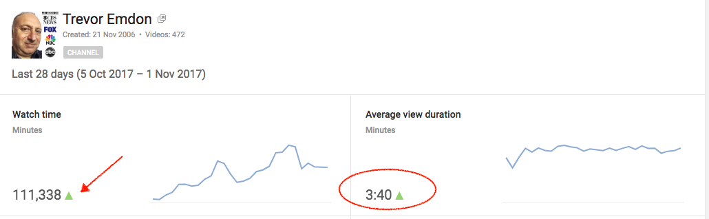 Youtube view time stats