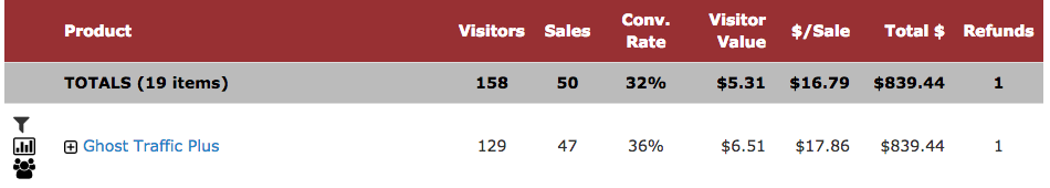 Ghost Traffic sales stats
