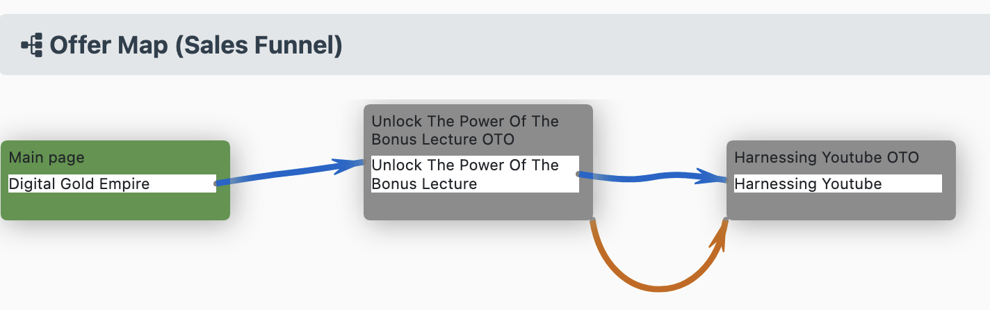 Digital Gold Empire Sales Funnel