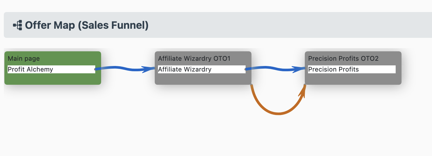Profit Alchemy sales funnel map